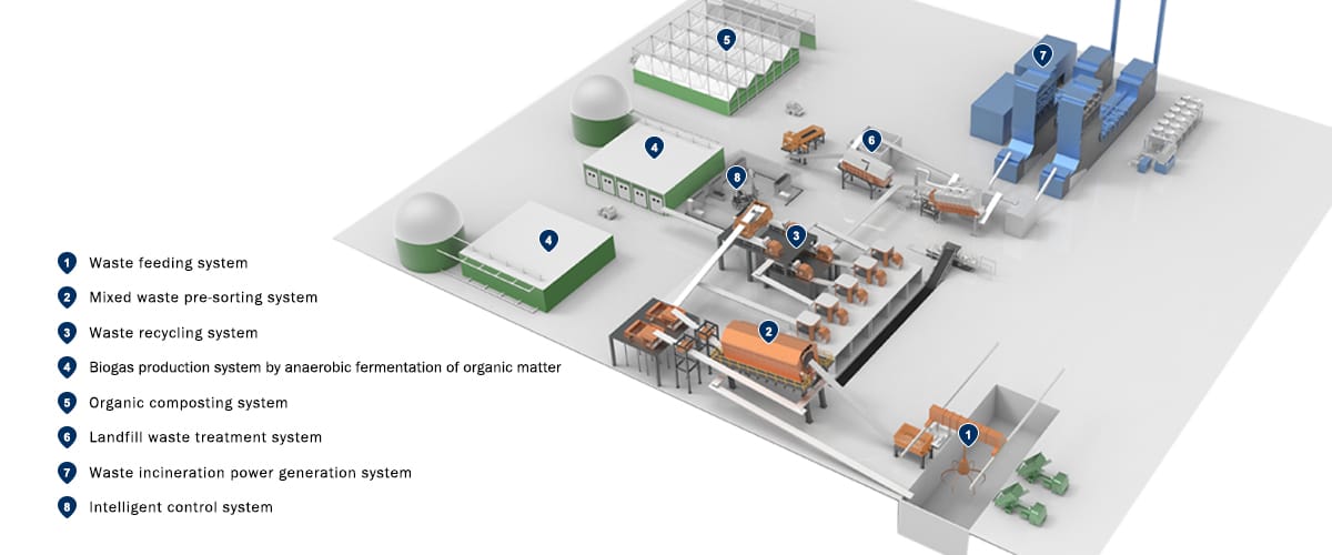 Comprehensive Waste Treatment & Recycling System