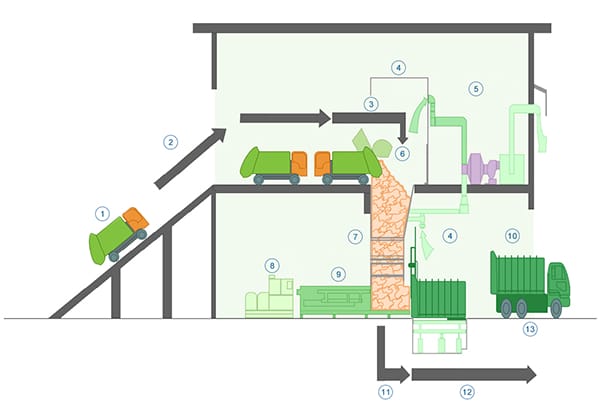 Waste Transfer Station